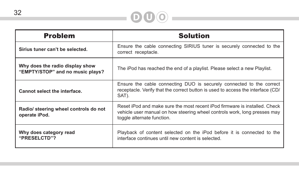 Problem solution | DICE Electronics DOU Honda User Manual | Page 32 / 40