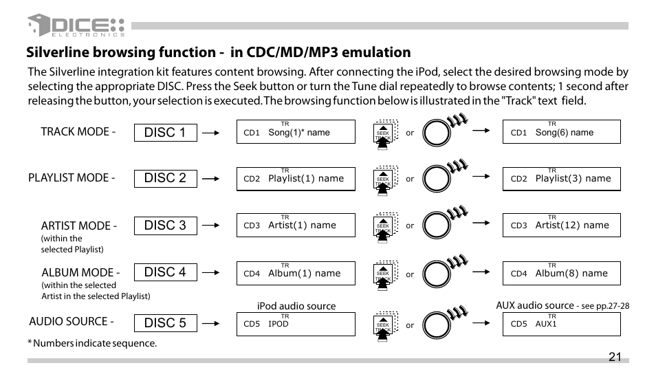 Disc 1 disc 2 disc 3 disc 4, Disc 5, Track mode - playlist mode - artist mode | Album mode, Audio source | DICE Electronics DICE interface for iPod Scion User Manual | Page 21 / 32