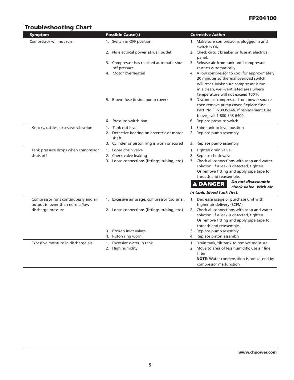 Troubleshooting chart | Campbell Hausfeld FP204100 User Manual | Page 5 / 24