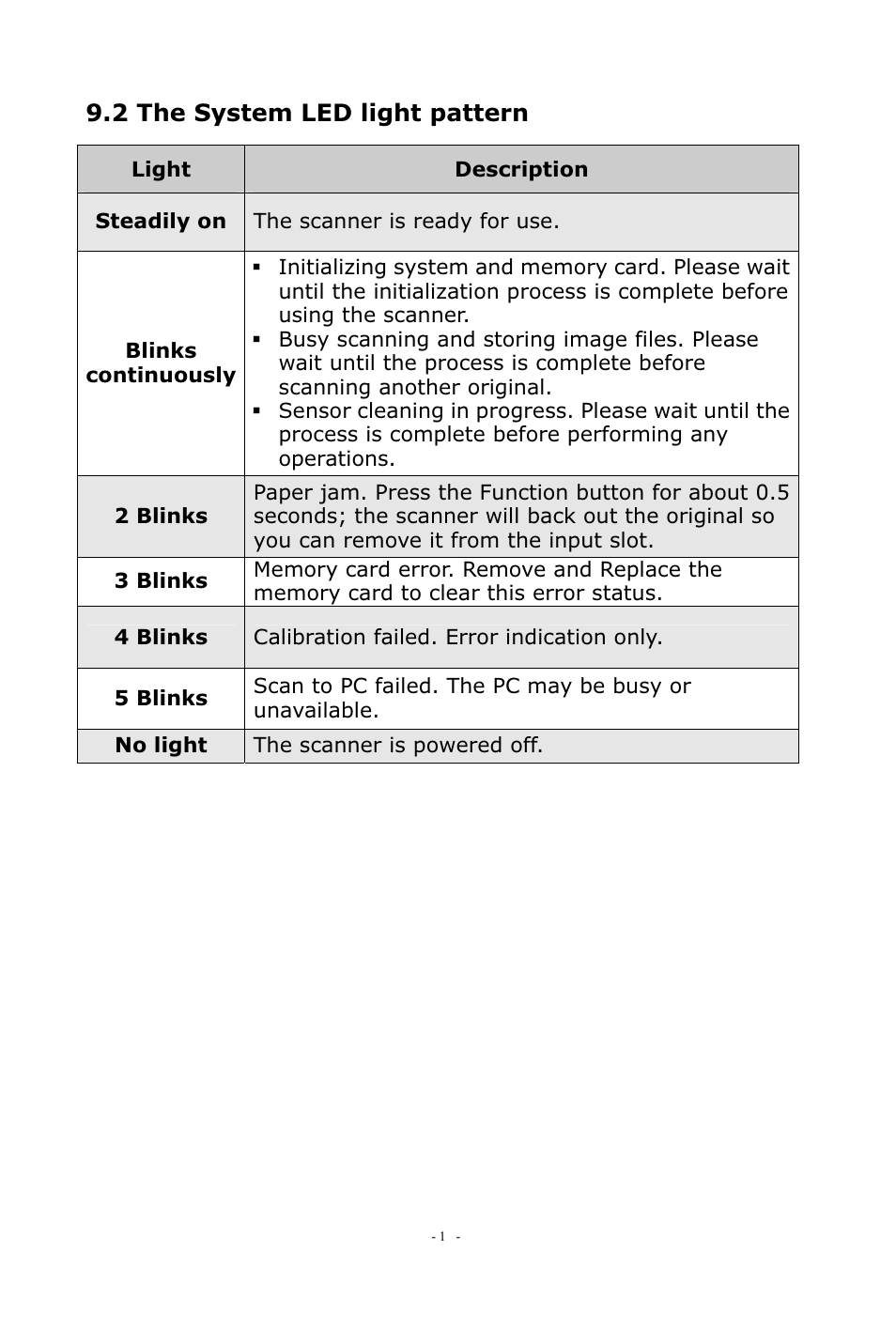 2 the system led light pattern | Digiframe DF-SC5701 User Manual | Page 21 / 24
