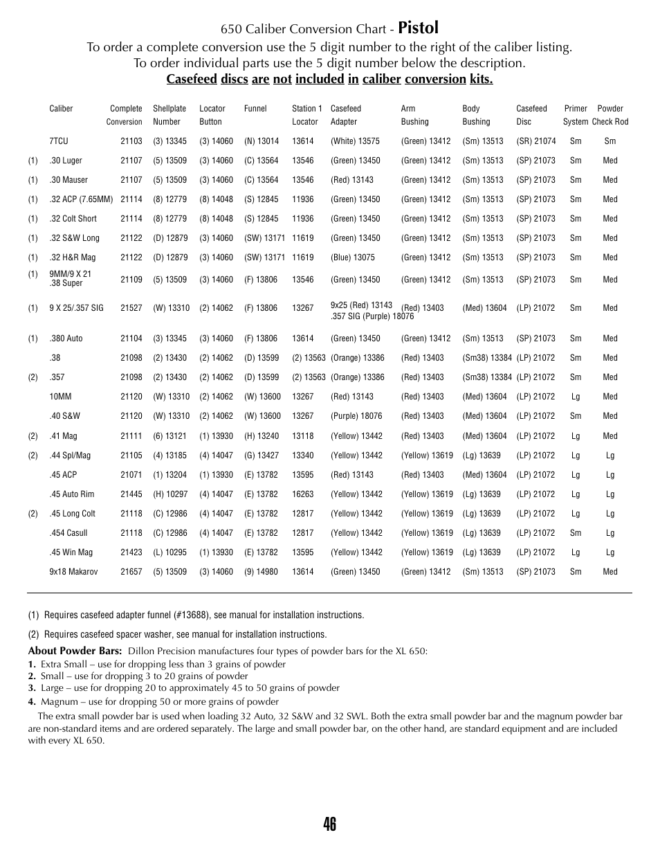 Pistol, 650 caliber conversion chart | Dillon Precision XL 650 User Manual | Page 45 / 59