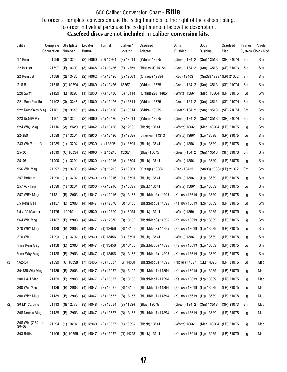 Rifle, 650 caliber conversion chart | Dillon Precision XL 650 User Manual | Page 46 / 59