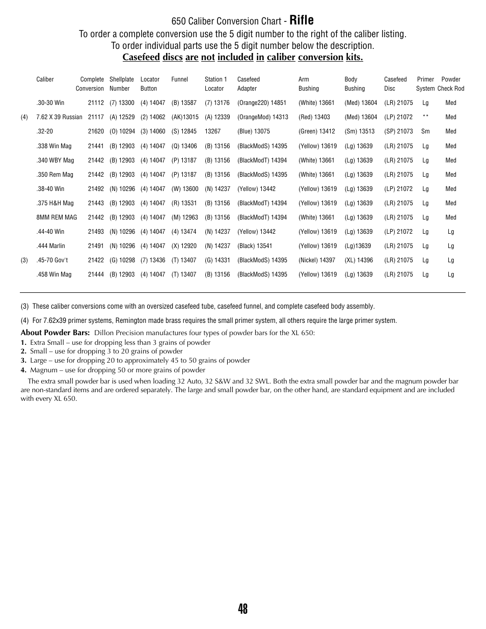 Rifle, 650 caliber conversion chart | Dillon Precision XL 650 User Manual | Page 47 / 59