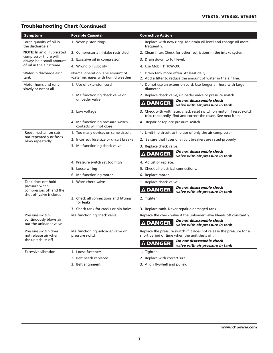 Troubleshooting chart | Campbell Hausfeld IN625501AV User Manual | Page 7 / 24