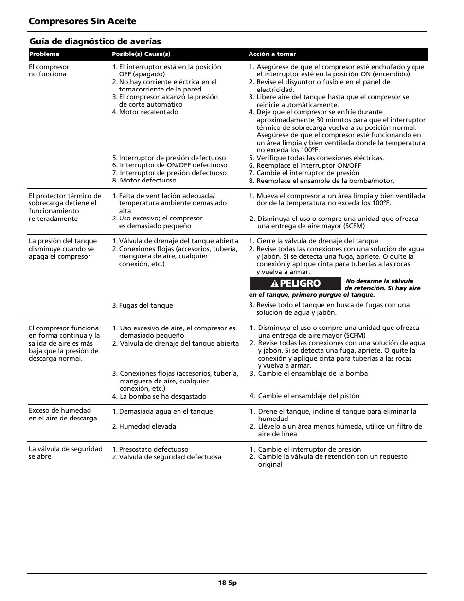 Compresores sin aceite | Campbell Hausfeld FP2091 User Manual | Page 18 / 20
