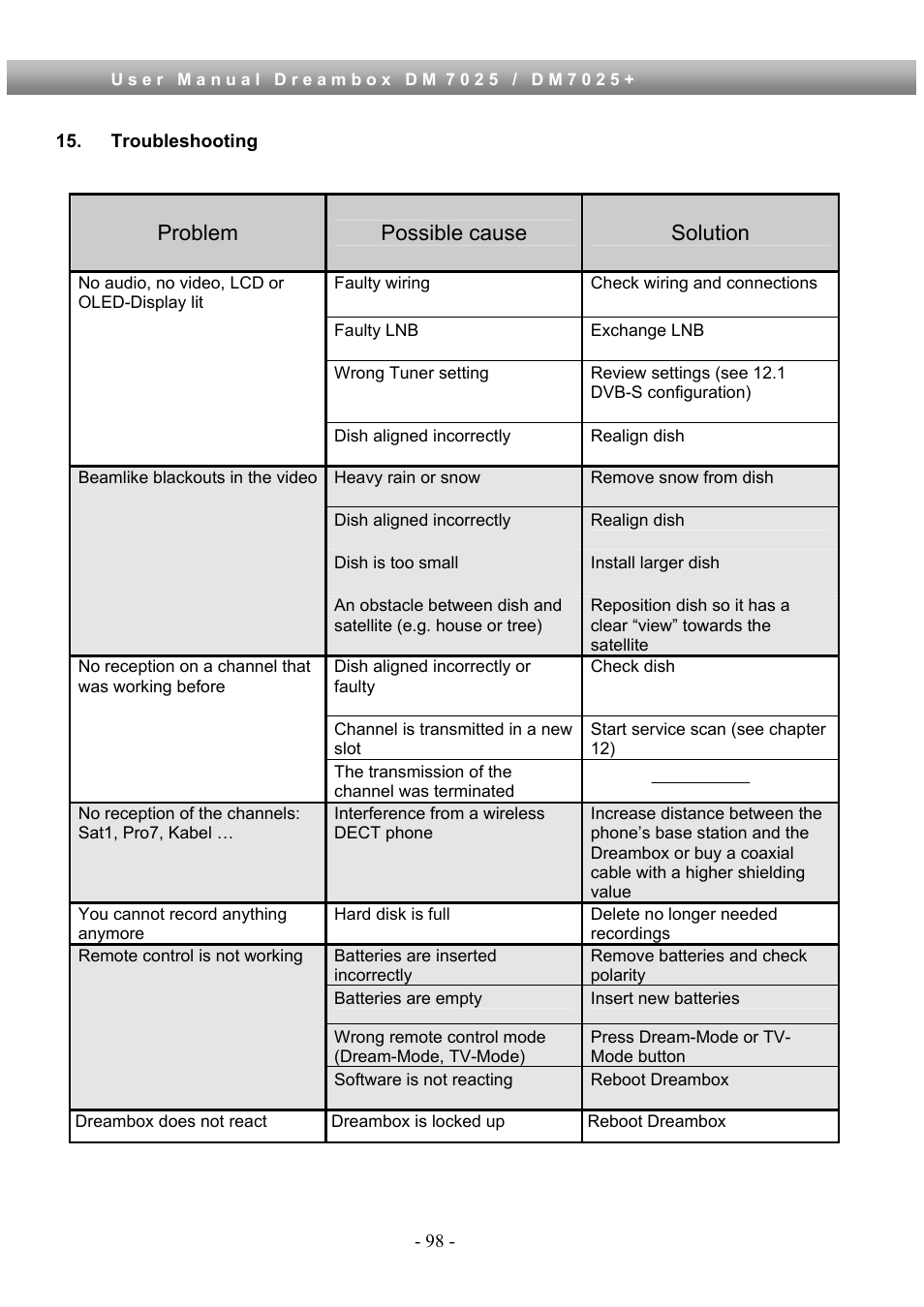 Troubleshooting, Problem possible cause solution | Dream Property DM7025 + User Manual | Page 98 / 114