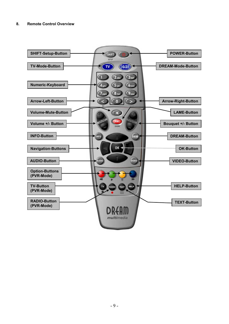 Remote control overview | Dream Property DM7000 User Manual | Page 9 / 73