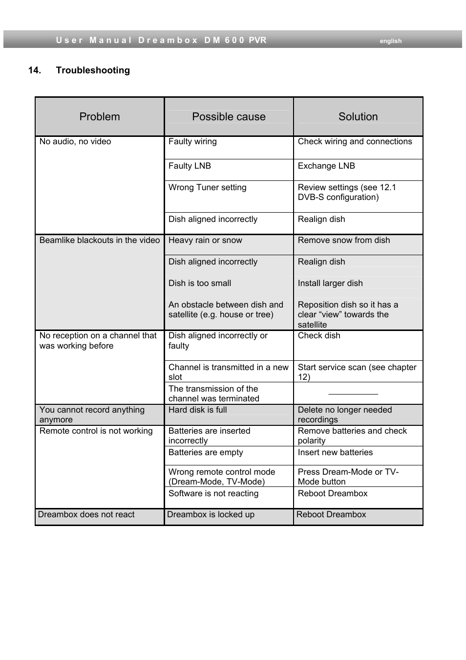 Troubleshooting, Problem possible cause solution | Dream Property DM600 PVR User Manual | Page 121 / 134