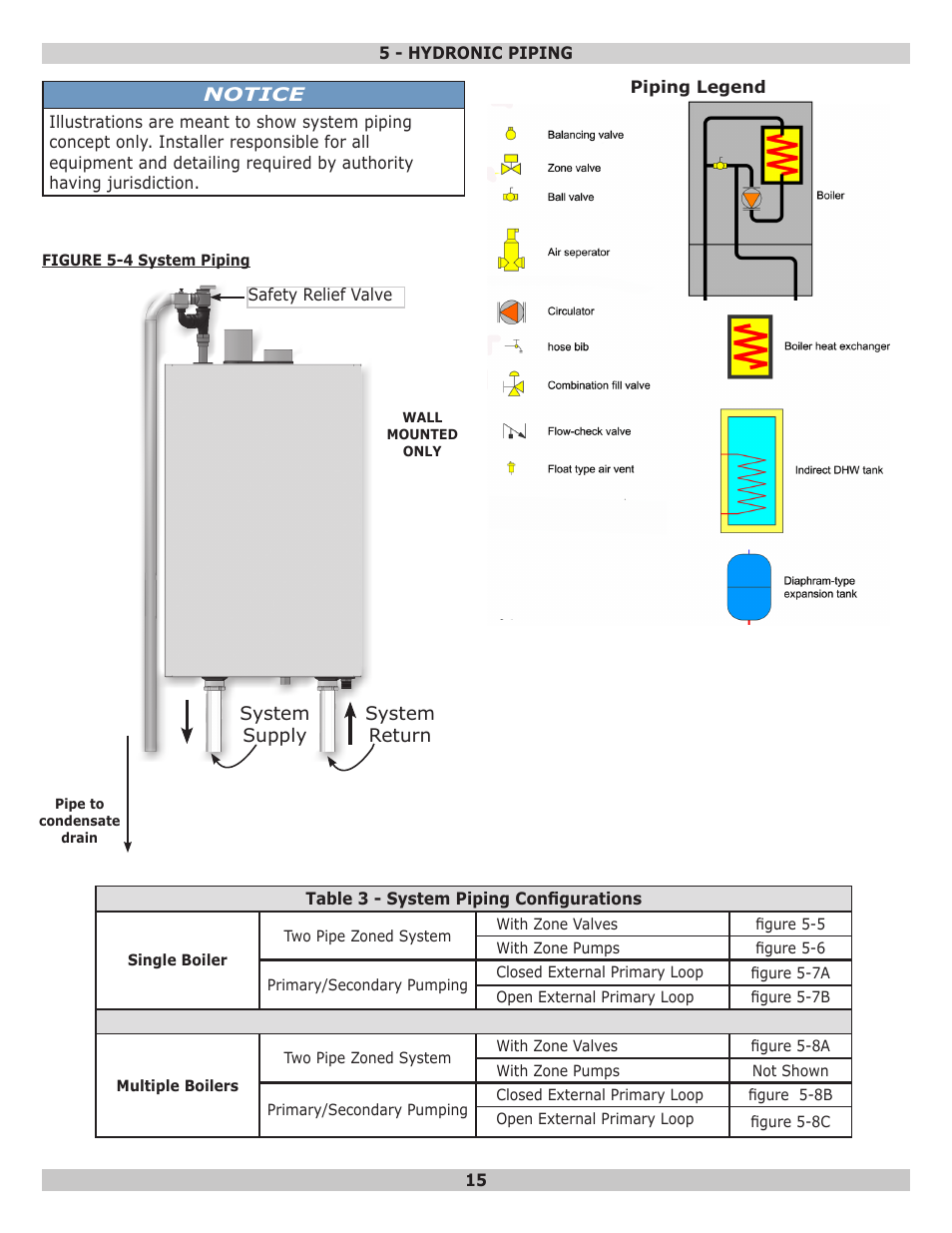 Dunkirk Helix VLT Vertical Laser Tube, Wall Hung Modulating Condensing Boiler User Manual | Page 15 / 84