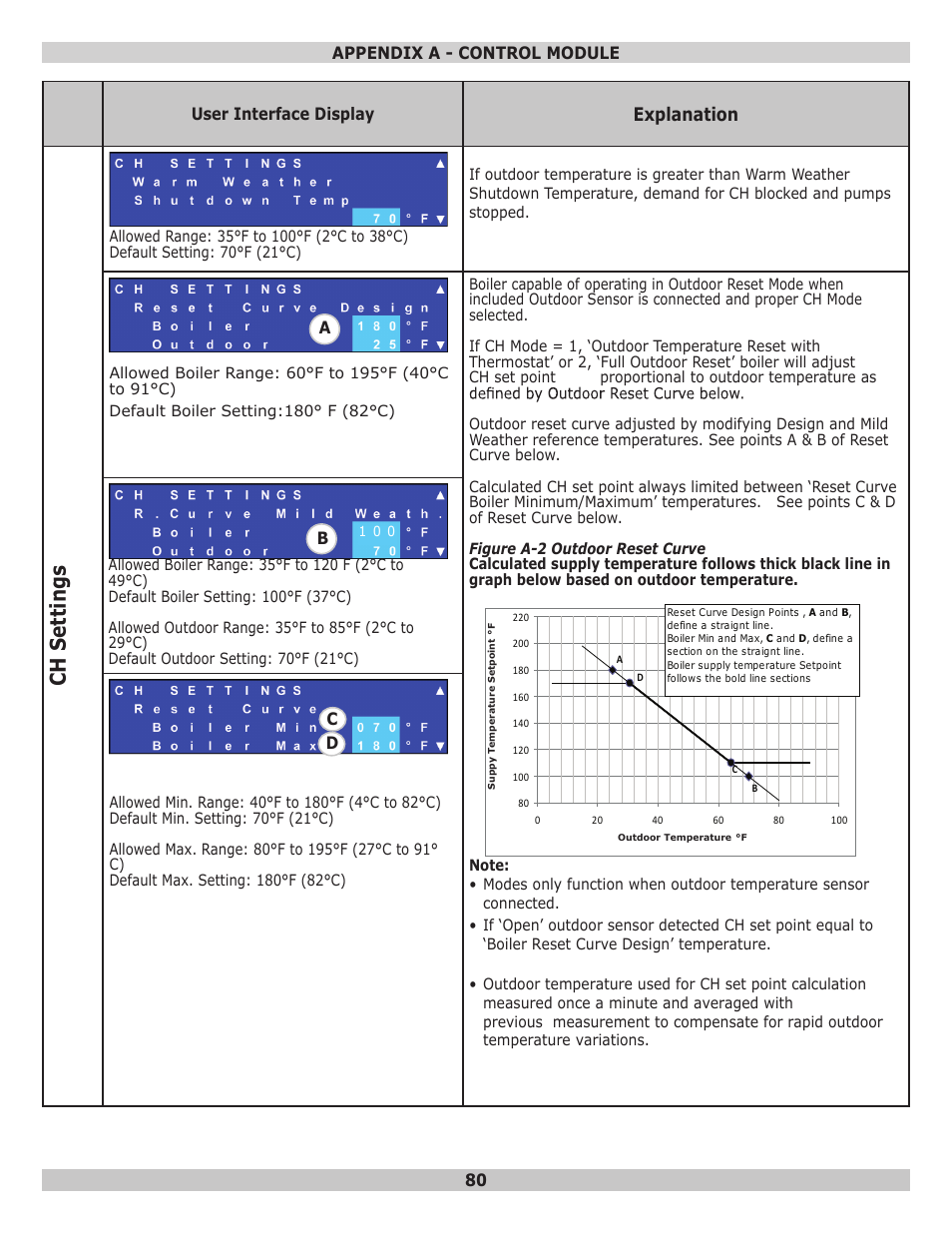 Ch set tings, Explanation, 80 user interface display | Ac d appendix a - control module | Dunkirk Helix VLT Vertical Laser Tube, Wall Hung Modulating Condensing Boiler User Manual | Page 80 / 84
