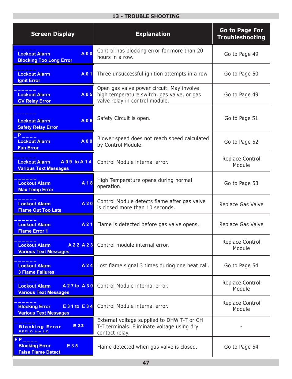 Dunkirk Helix VX Vertical Laser Tube Wall Hung Stainless Steel Modulating Condensing Boiler User Manual | Page 47 / 88