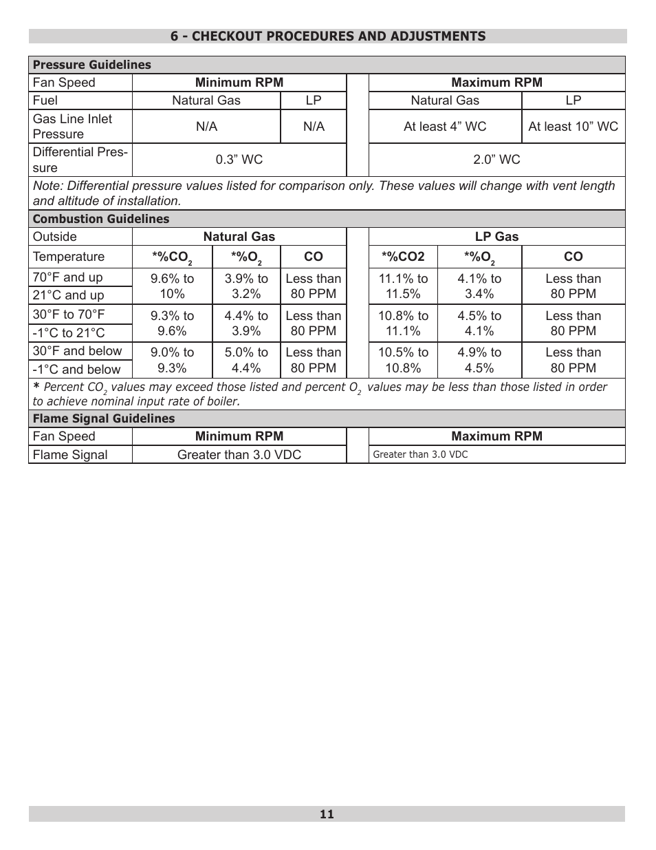 Dunkirk Q95M-200 Modulating Condensing Boiler User Manual | Page 11 / 28