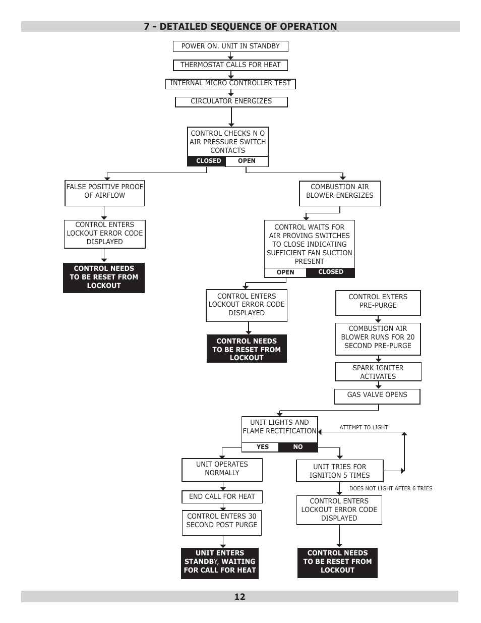 7 - detailed sequence of operation | Dunkirk Q95M-200 Modulating Condensing Boiler User Manual | Page 12 / 28