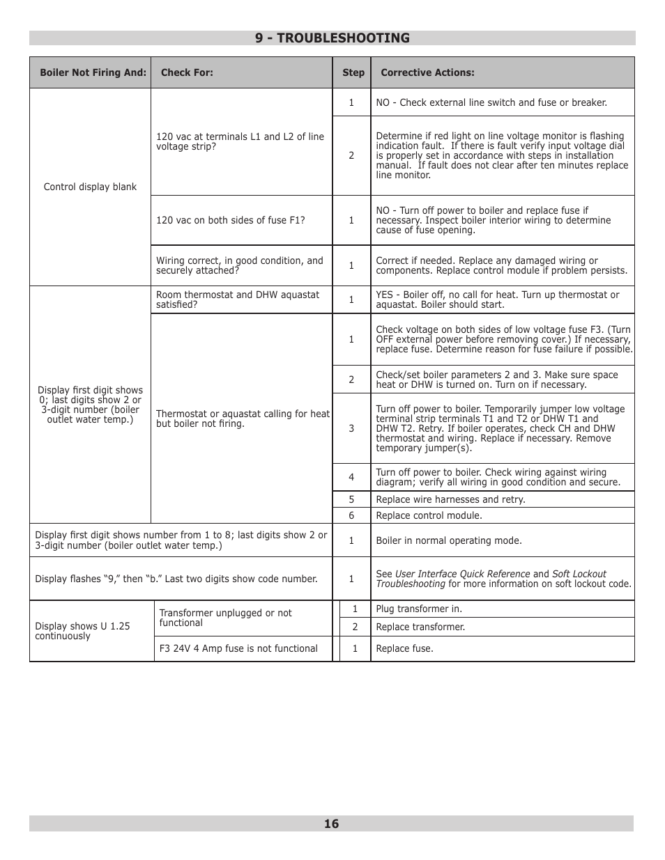 9 - troubleshooting | Dunkirk Q95M-200 Modulating Condensing Boiler User Manual | Page 16 / 28