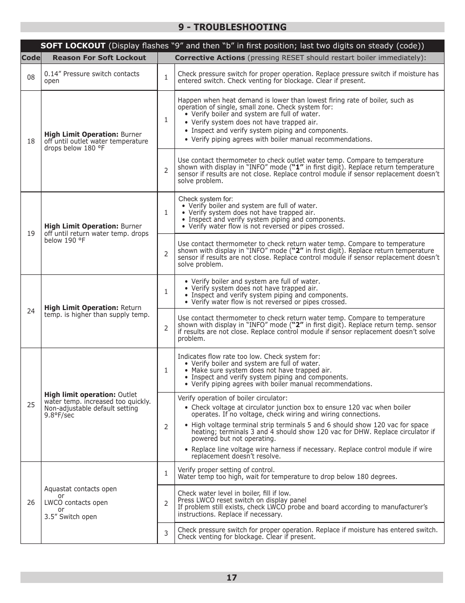 9 - troubleshooting | Dunkirk Q95M-200 Modulating Condensing Boiler User Manual | Page 17 / 28