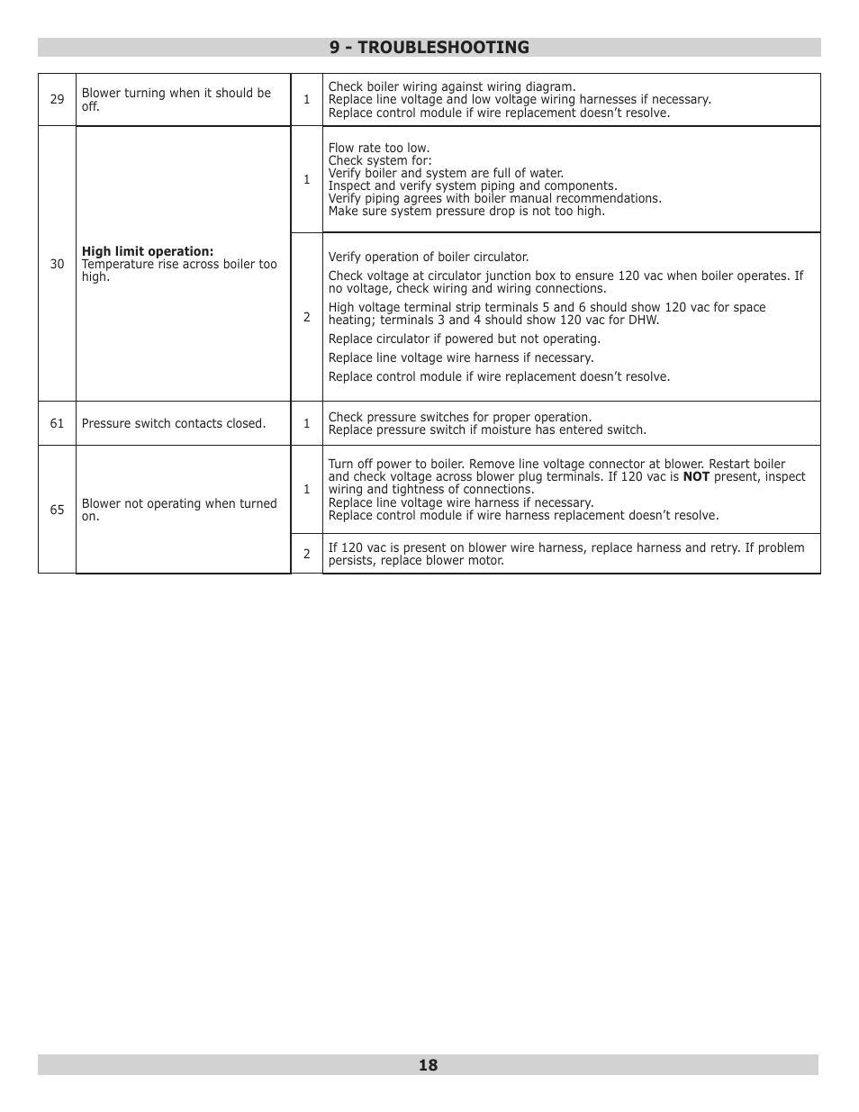 9 - troubleshooting | Dunkirk Q95M-200 Modulating Condensing Boiler User Manual | Page 18 / 28
