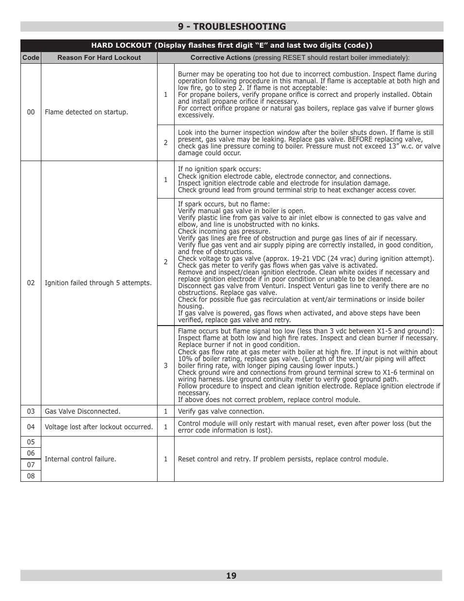 9 - troubleshooting | Dunkirk Q95M-200 Modulating Condensing Boiler User Manual | Page 19 / 28