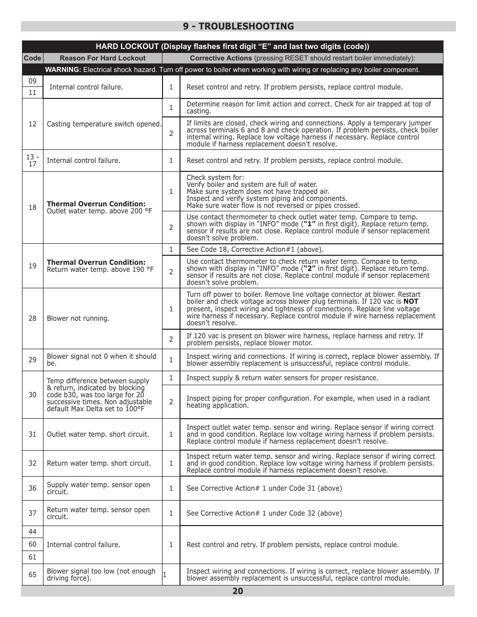 9 - troubleshooting | Dunkirk Q95M-200 Modulating Condensing Boiler User Manual | Page 20 / 28