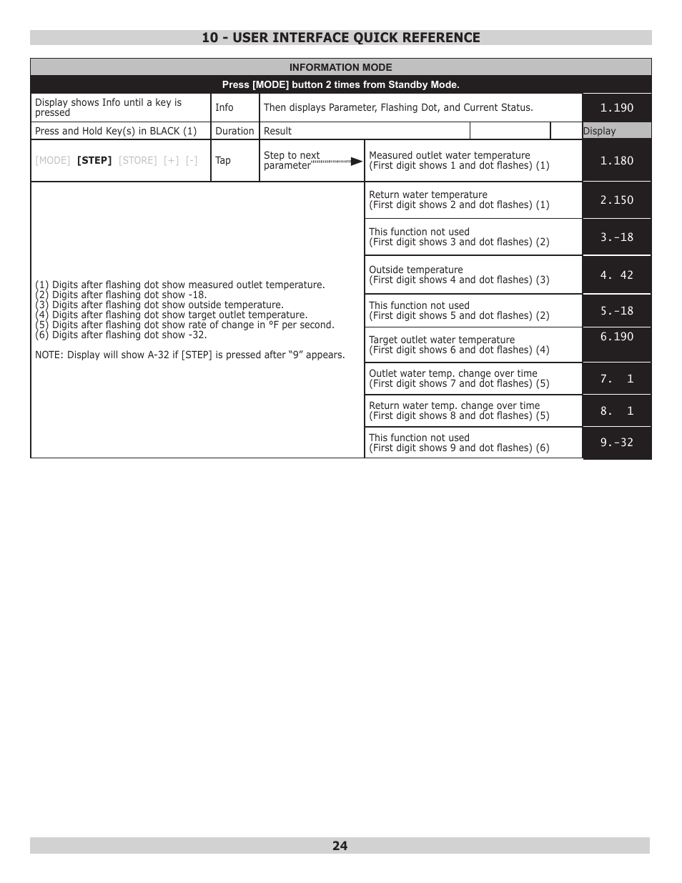10 - user interface quick reference | Dunkirk Q95M-200 Modulating Condensing Boiler User Manual | Page 24 / 28