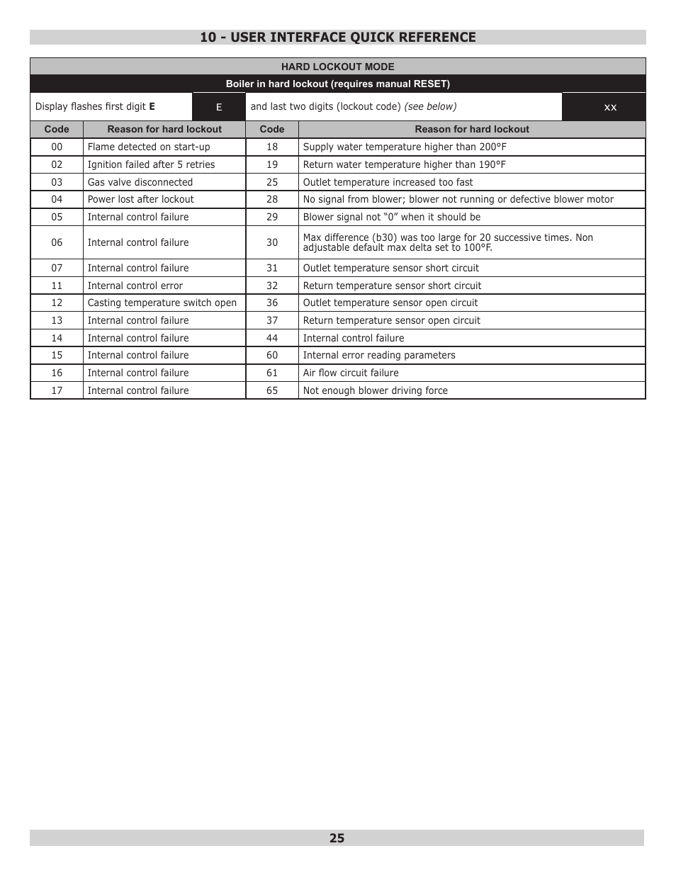 10 - user interface quick reference | Dunkirk Q95M-200 Modulating Condensing Boiler User Manual | Page 25 / 28