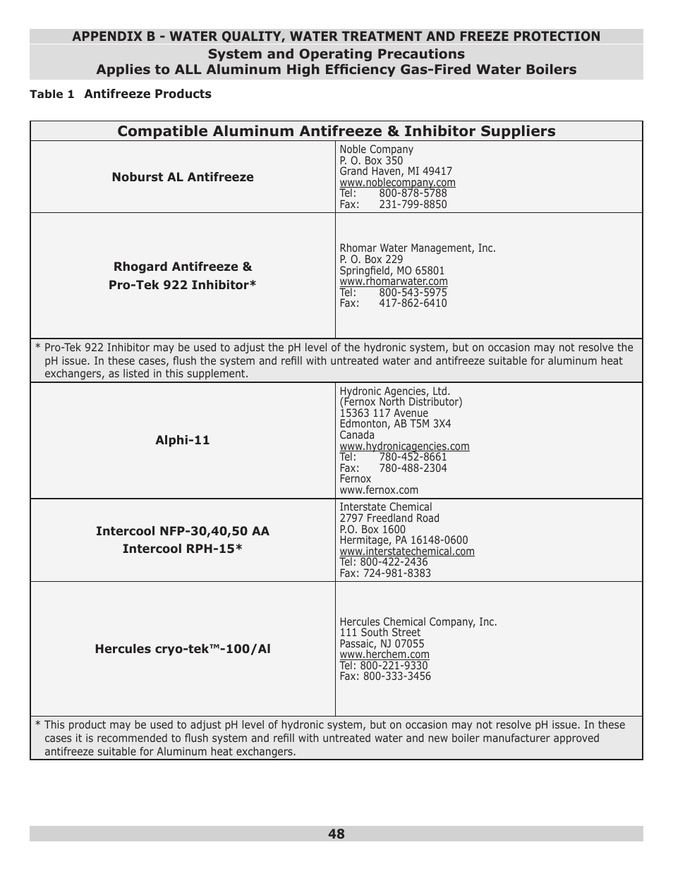 Dunkirk Q95M-200 Modulating Condensing Boiler User Manual | Page 48 / 52