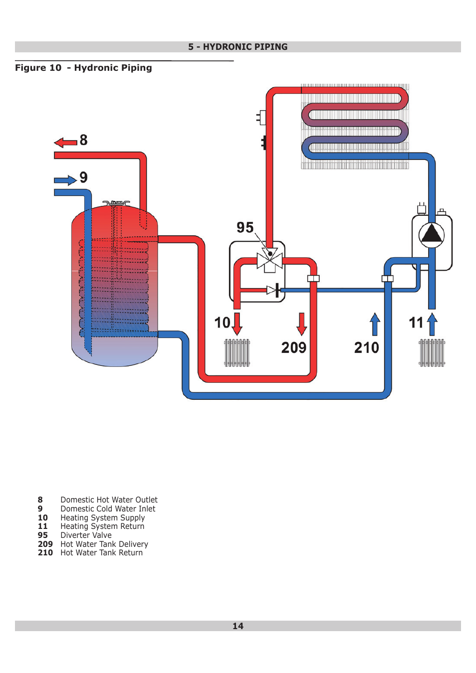 Dunkirk DWB Series User Manual | Page 14 / 52