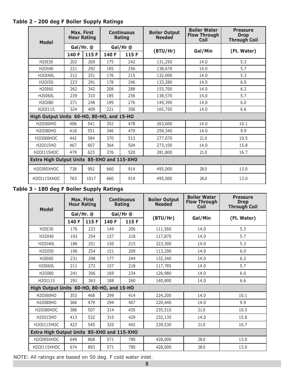 Dunkirk H2OI Single Coil Stainless Steel Indirect Water Heaters User Manual | Page 8 / 28