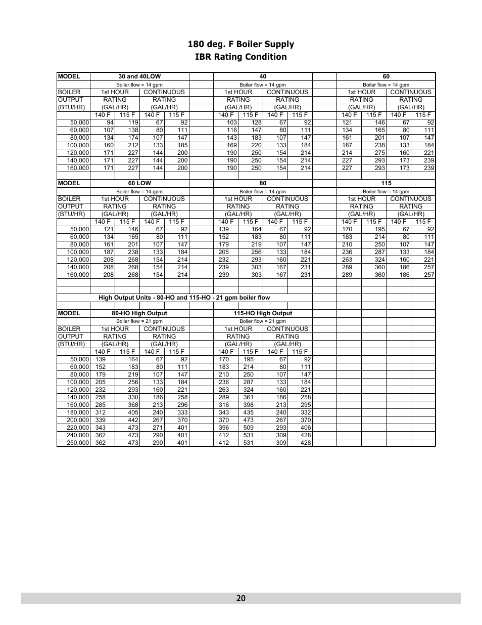 180 deg. f boiler supply ibr rating condition | Dunkirk H2OI Stainless Steel Dual Coil Solar Water Heaters User Manual | Page 20 / 24