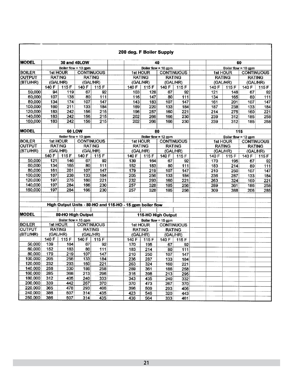 Dunkirk H2OI Stainless Steel Dual Coil Solar Water Heaters User Manual | Page 21 / 24