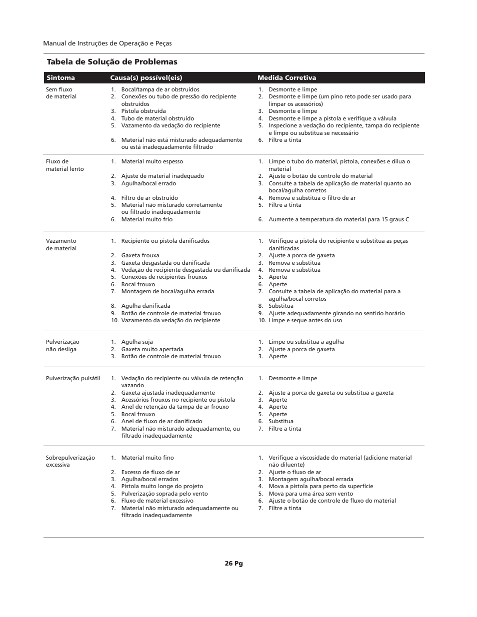Tabela de solução de problemas | Campbell Hausfeld HVLP User Manual | Page 26 / 40