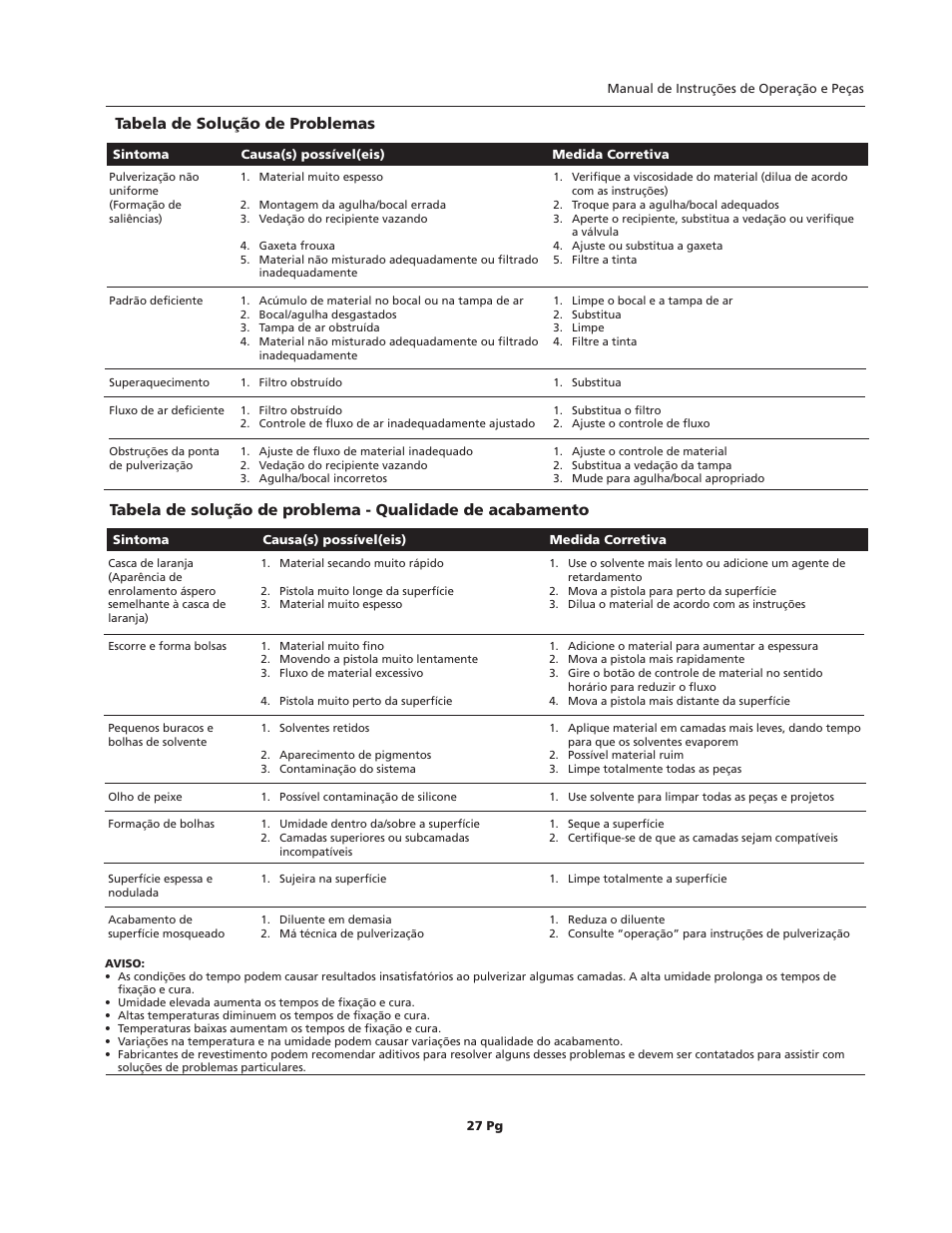 Tabela de solução de problemas | Campbell Hausfeld HVLP User Manual | Page 27 / 40