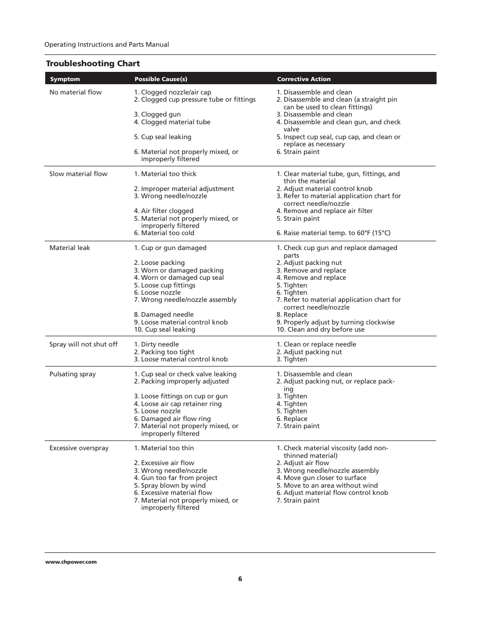 Campbell Hausfeld HVLP User Manual | Page 6 / 40