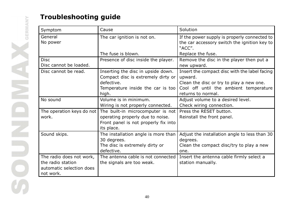 Troubleshooting guide | SoundMax SM-CMD2020 User Manual | Page 40 / 81