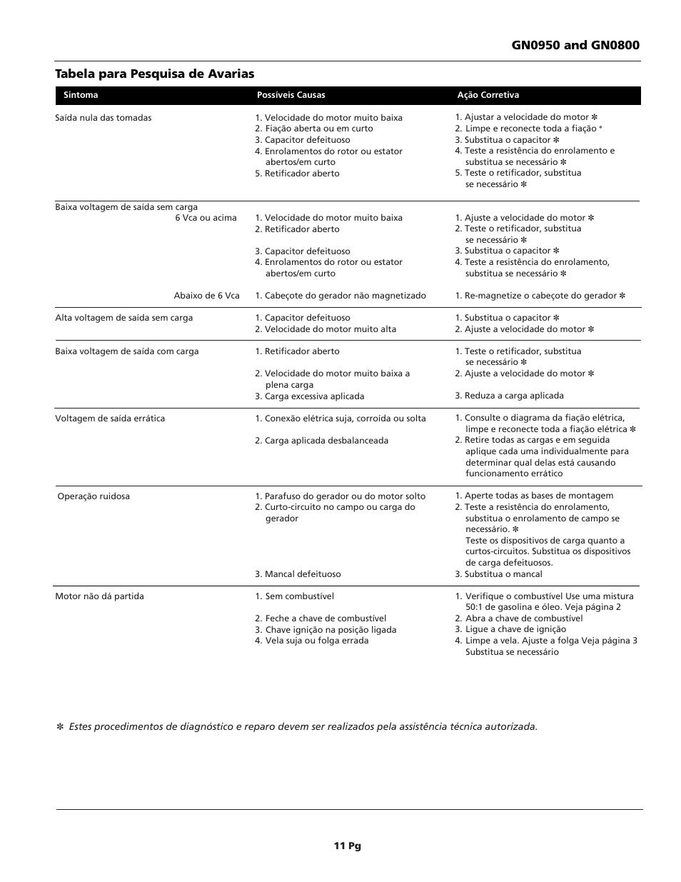 Tabela para pesquisa de avarias | Campbell Hausfeld GN0800 User Manual | Page 11 / 20