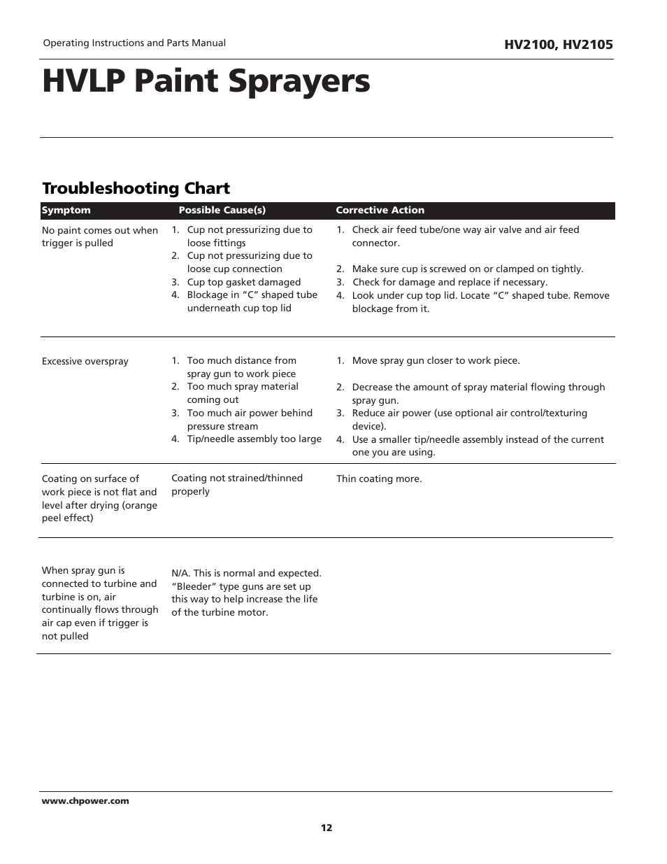 Hvlp paint sprayers, Troubleshooting chart | Campbell Hausfeld HV2105 User Manual | Page 12 / 20
