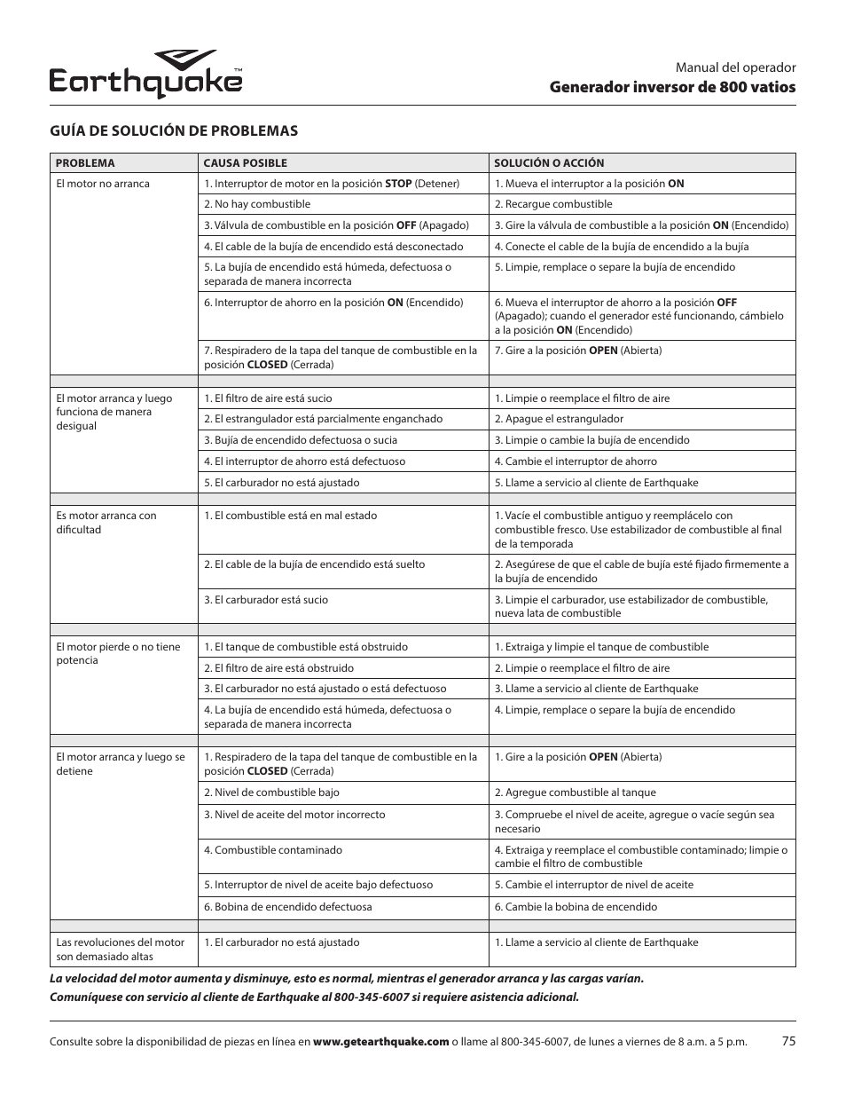 Generador inversor de 800 vatios, Guía de solución de problemas | EarthQuake MC43ES User Manual | Page 75 / 84