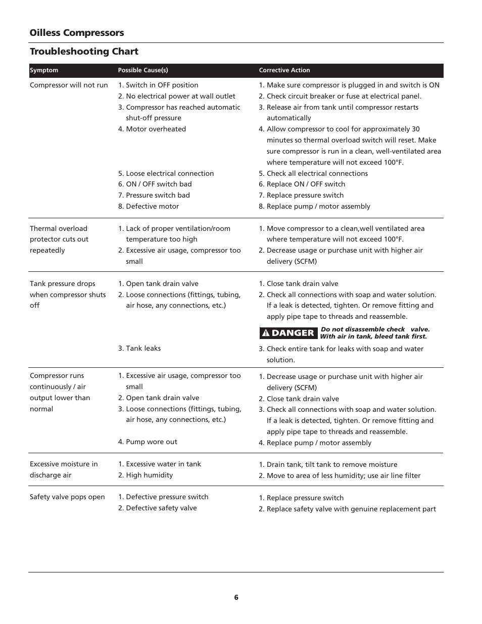 Oilless compressors troubleshooting chart | Campbell Hausfeld FP209699 User Manual | Page 6 / 24