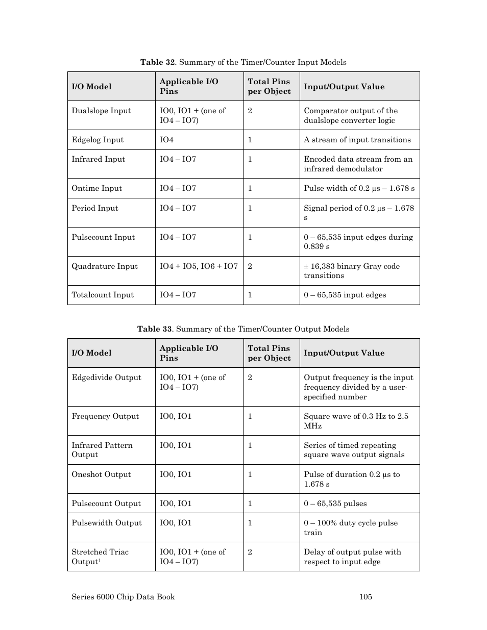 Echelon Series 6000 Chip databook User Manual | Page 117 / 181