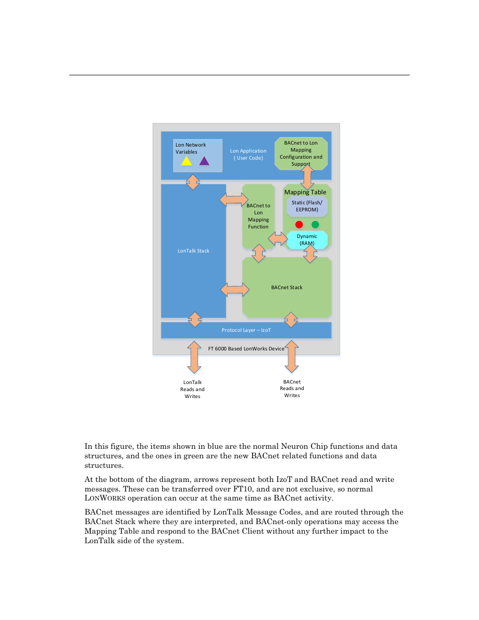 Bacnet interface overview, Figure 3. functional overview | Echelon IzoT BACnet Developes User Manual | Page 12 / 32