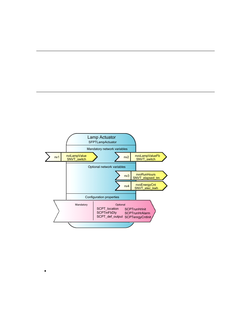 Functional blocks, Functional profiles | Echelon IzoT Commissioning Tool User Manual | Page 24 / 395