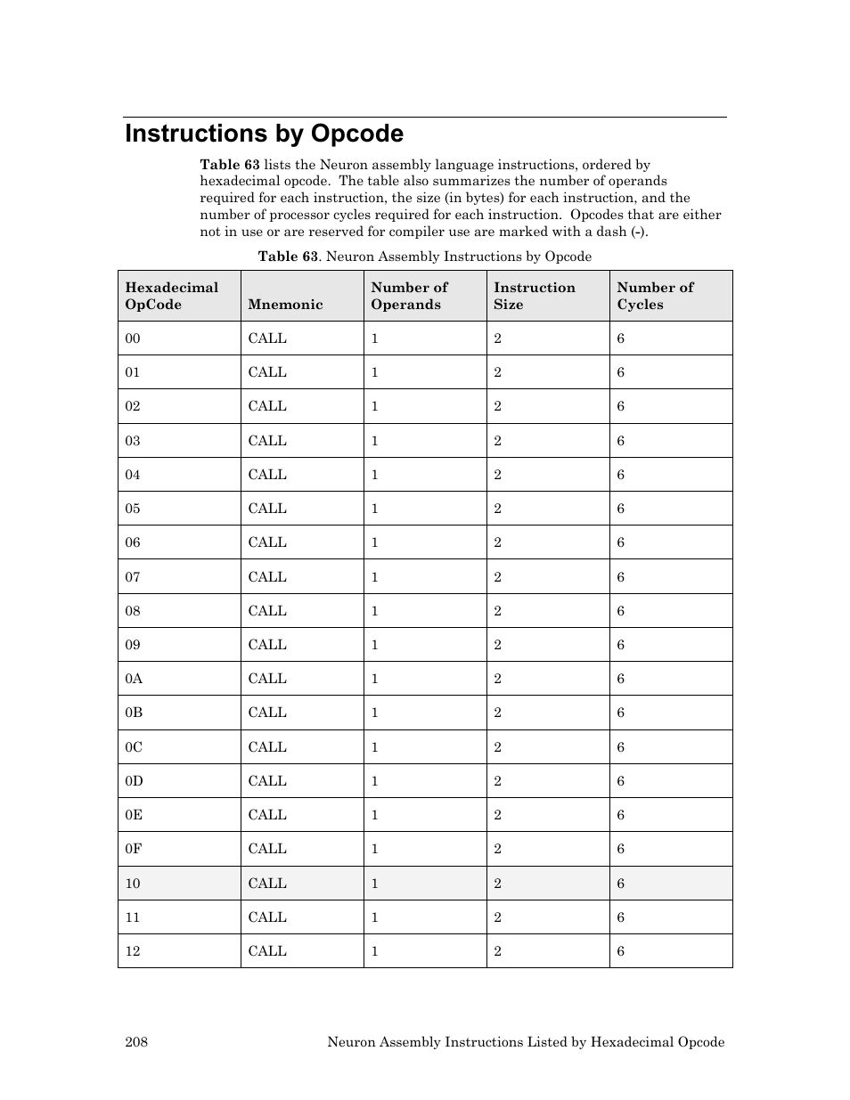 Instructions by opcode | Echelon Neuron User Manual | Page 218 / 237
