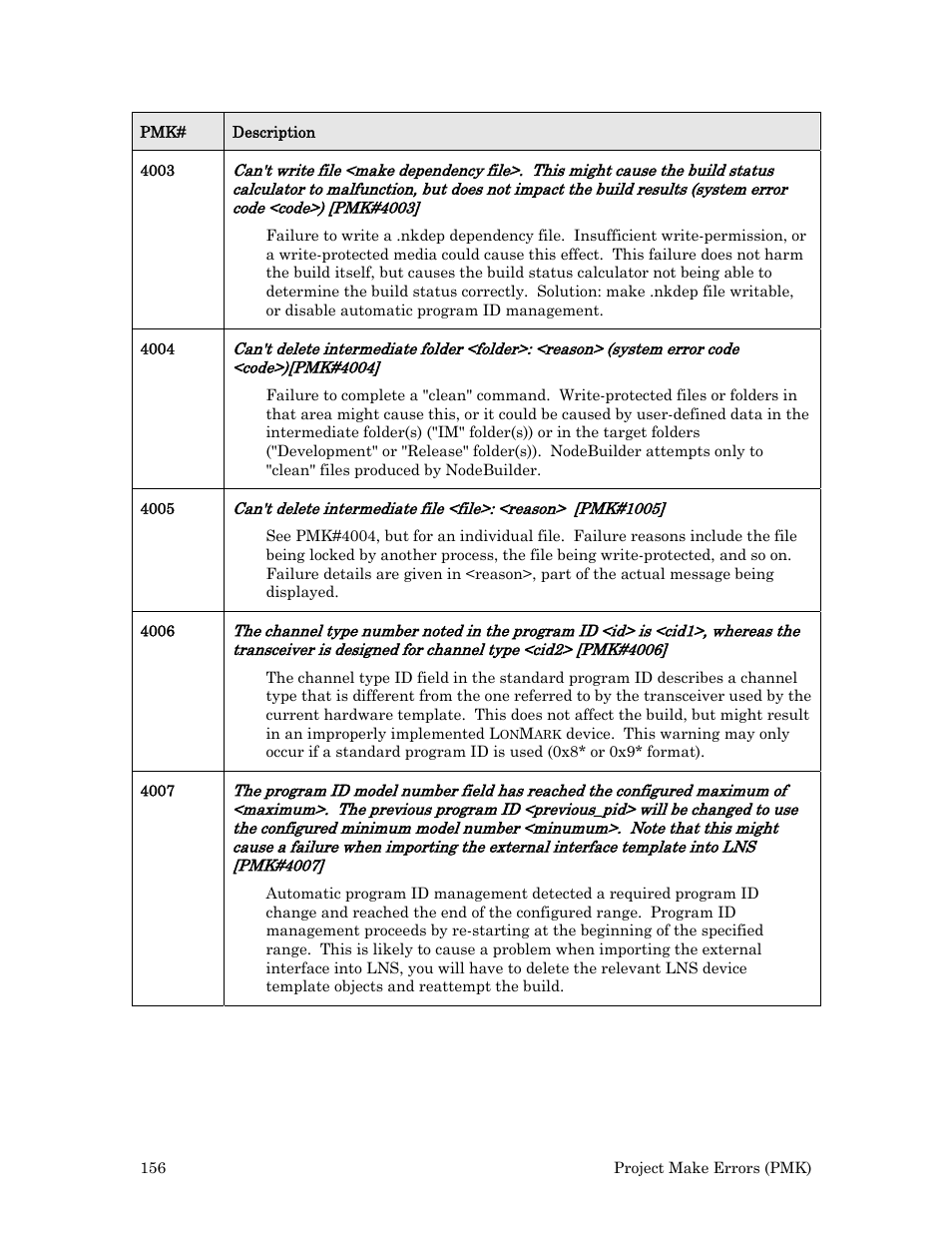 Echelon Neuron User Manual | Page 164 / 180