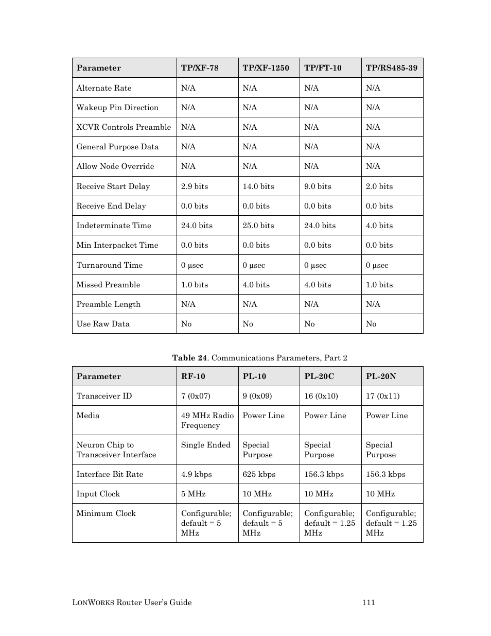 Echelon LonWorks Router User Manual | Page 121 / 129