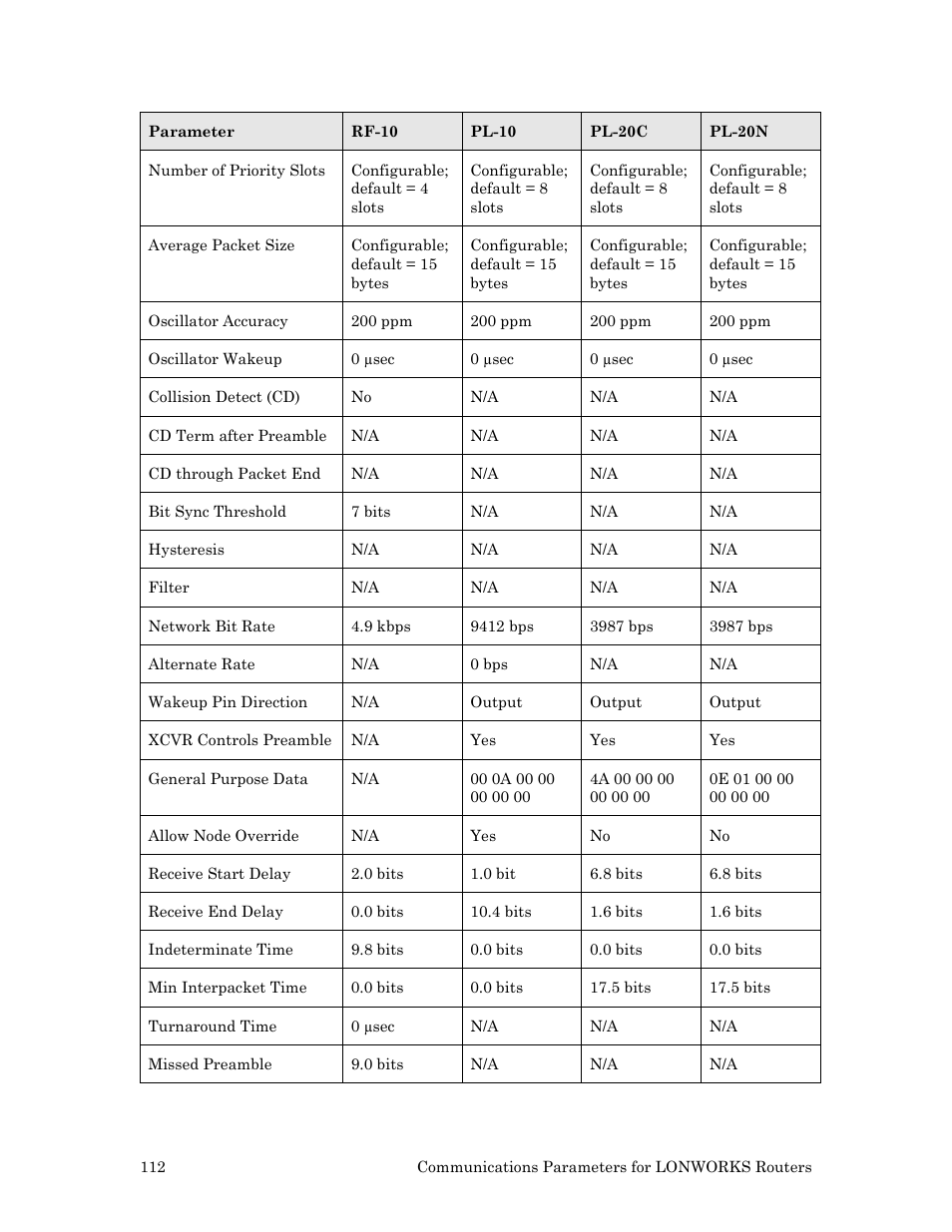 Echelon LonWorks Router User Manual | Page 122 / 129
