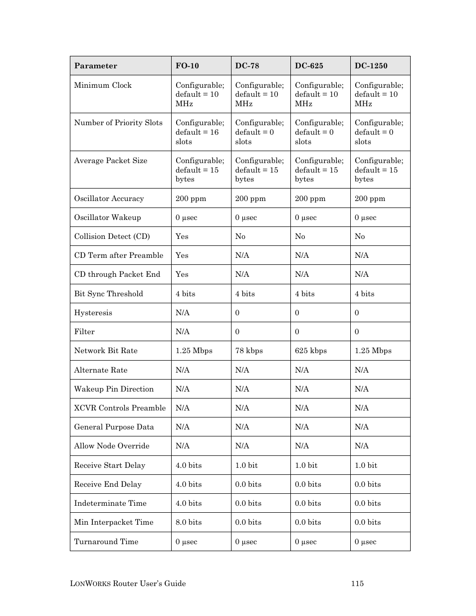 Echelon LonWorks Router User Manual | Page 125 / 129