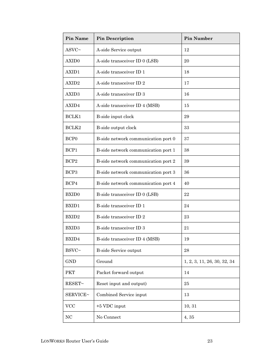 Echelon LonWorks Router User Manual | Page 33 / 129