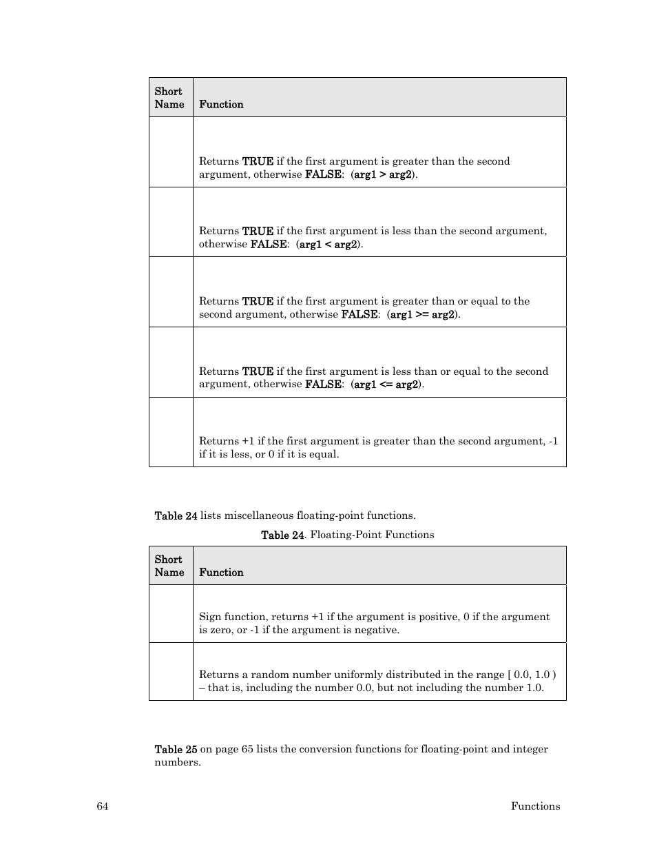 Miscellaneous floating-point functions, Floating-point to/from integer conversions | Echelon Neuron C User Manual | Page 84 / 267