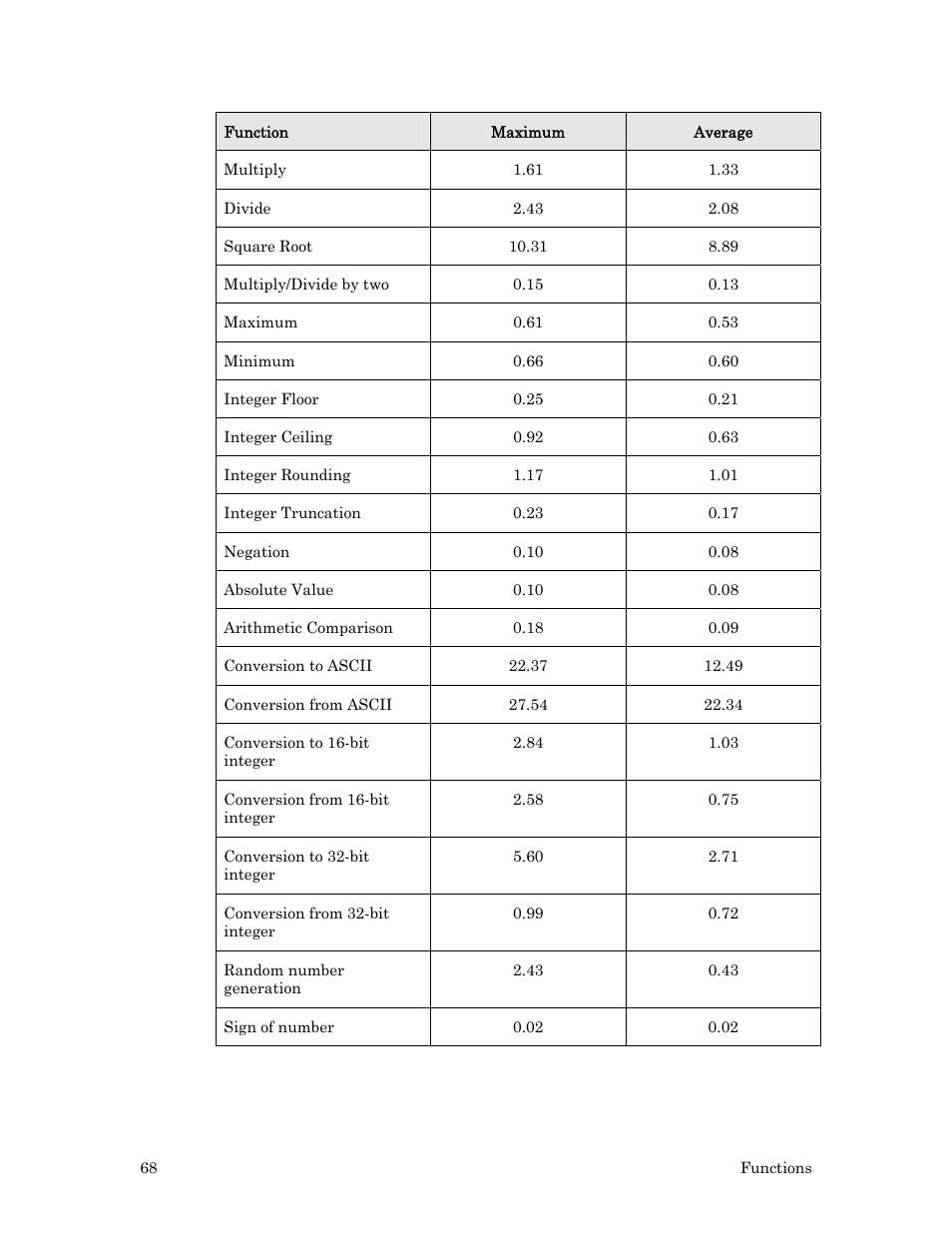 Echelon Neuron C User Manual | Page 88 / 267