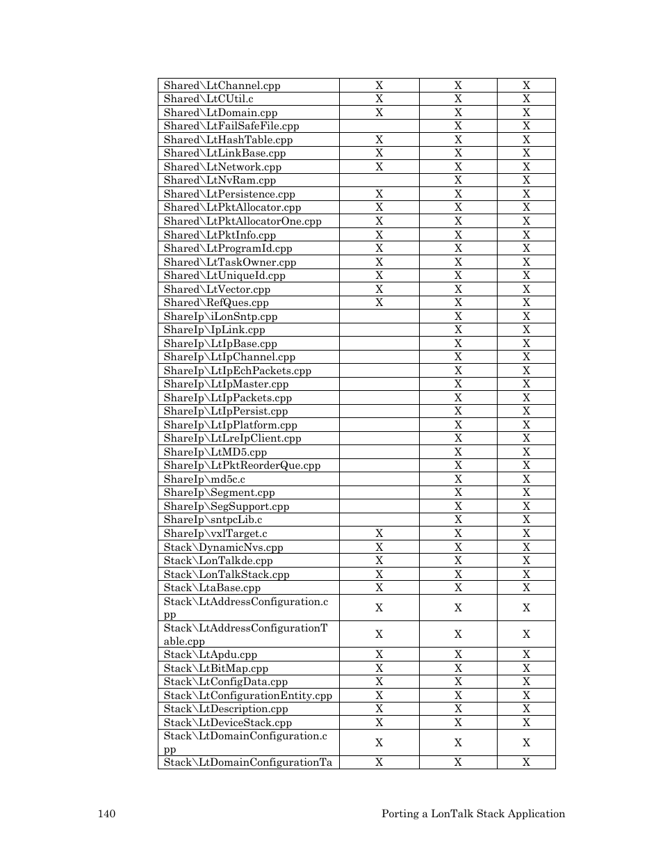 Echelon LonTal Stack User Manual | Page 152 / 247