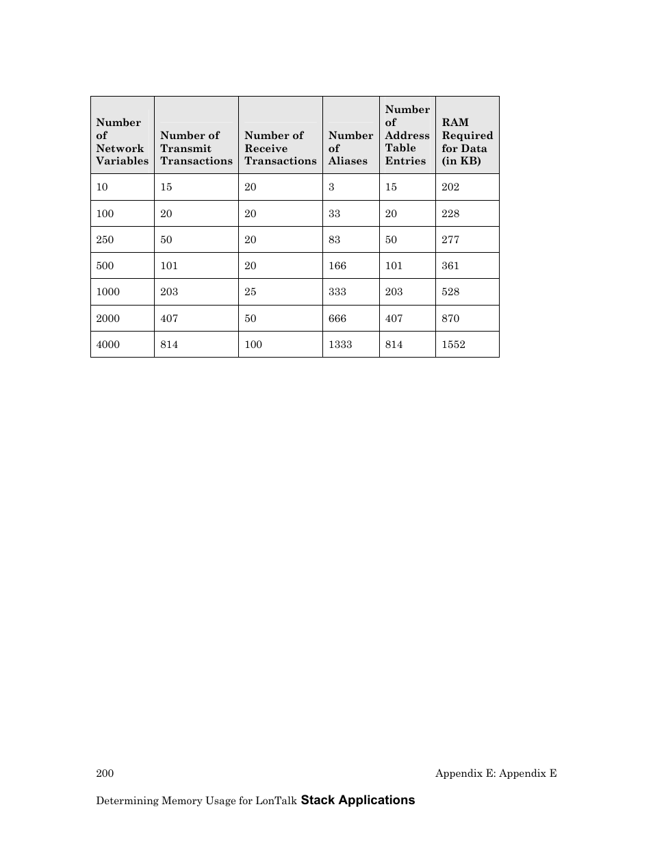 Echelon LonTal Stack User Manual | Page 212 / 247